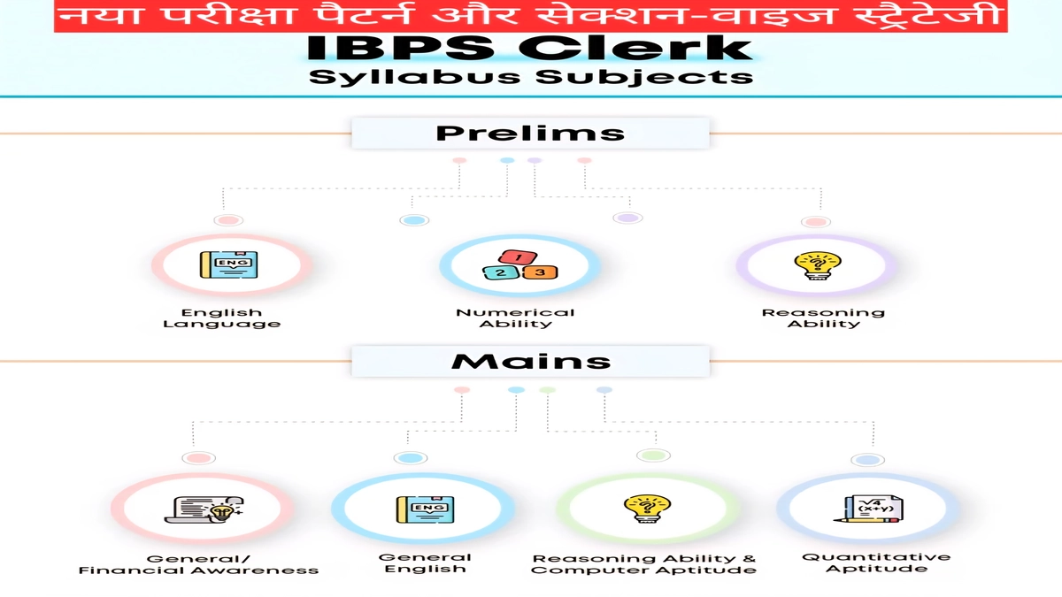 IBPS Clerk Mains 2025 परीक्षा पैटर्न IBPS Clerk Mains 2025 परीक्षा पैटर्न, सेक्शन-वाइज समय और अंक संरचना दर्शाती विस्तृत इन्फोग्राफिक छवि