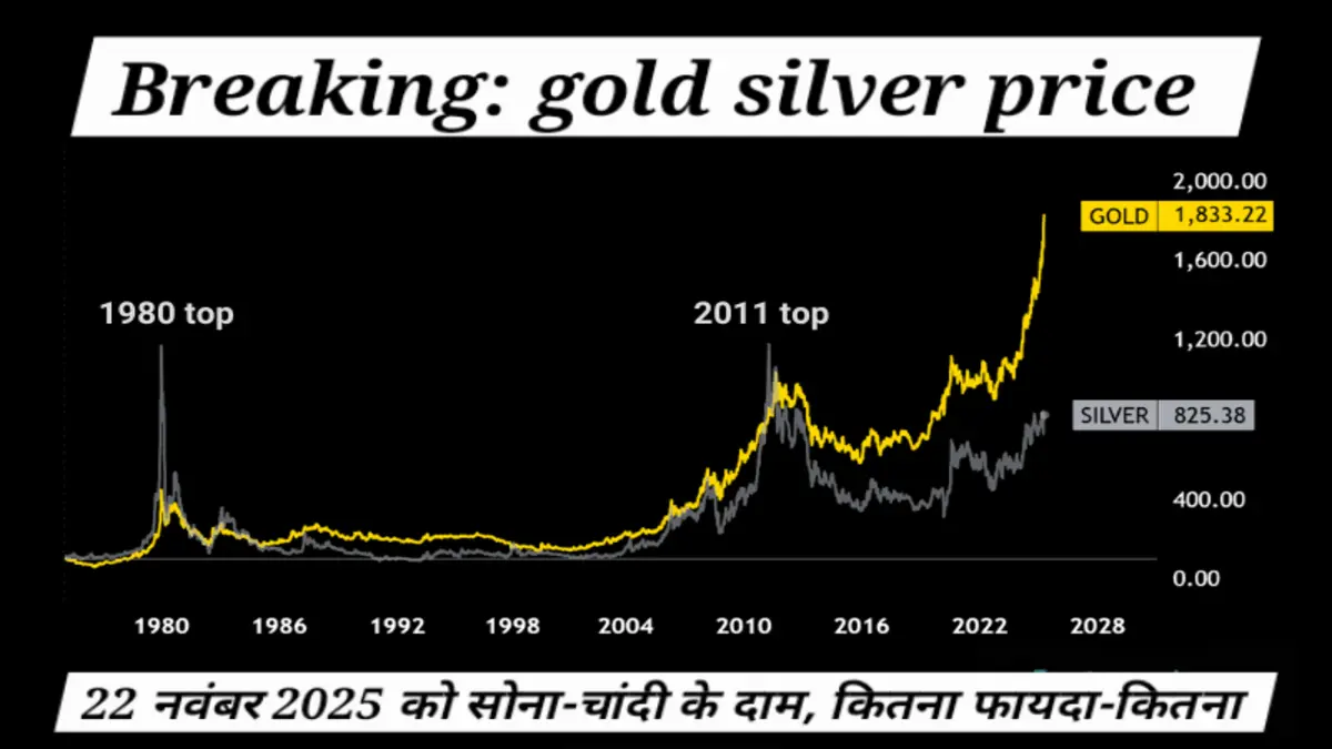 चार्ट और तालिका पर आज के gold silver price, पिछले दिन के भाव और बढ़त-गिरावट का डेटा दिखाती रिपोर्ट, लैपटॉप स्क्रीन पर ओपन